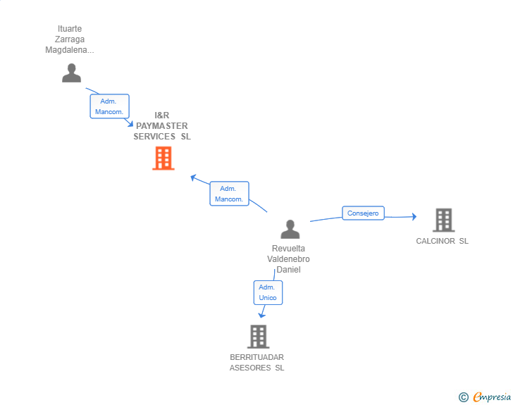 Vinculaciones societarias de I&R PAYMASTER SERVICES SL (EXTINGUIDA)
