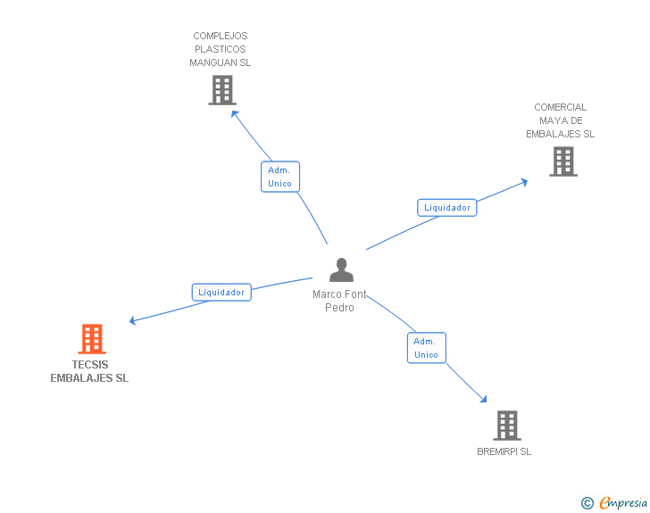 Vinculaciones societarias de TECSIS EMBALAJES SL