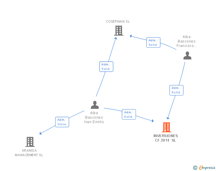 Vinculaciones societarias de INVERSIONES CF 2014 SL