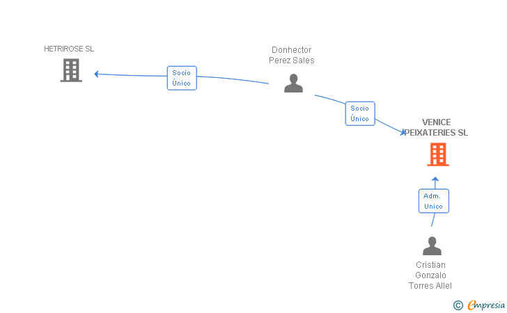 Vinculaciones societarias de VENICE PEIXATERIES SL