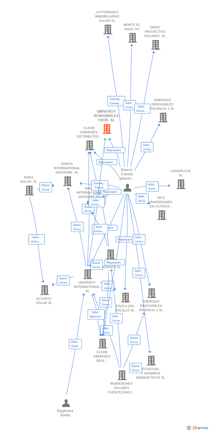 Vinculaciones societarias de UNIVERGY RENOVABLES THOR SL