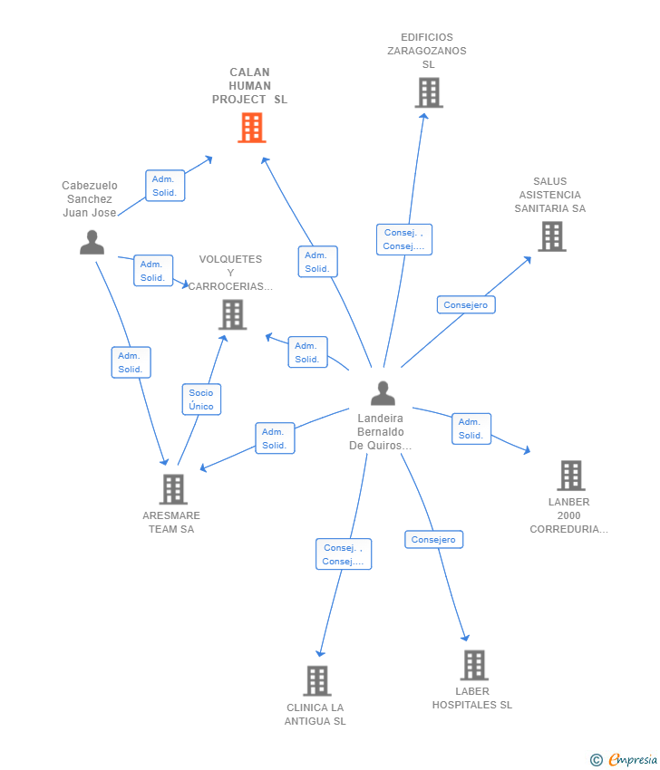 Vinculaciones societarias de CALAN HUMAN PROJECT SL