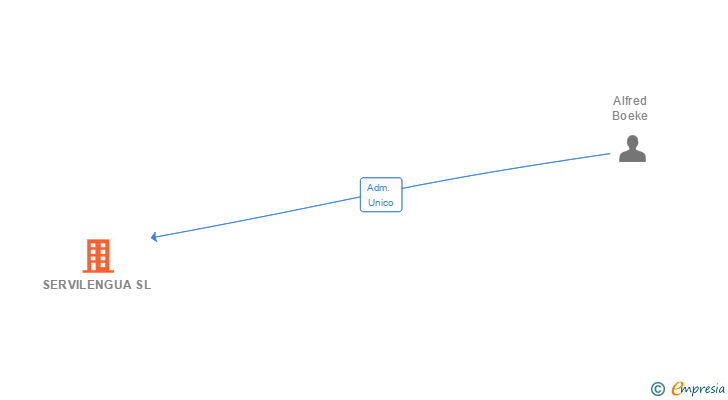 Vinculaciones societarias de SERVILENGUA SL