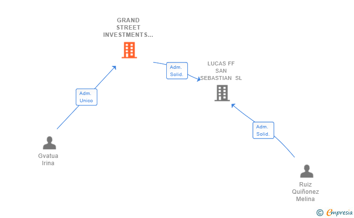Vinculaciones societarias de GRAND STREET INVESTMENTS SL