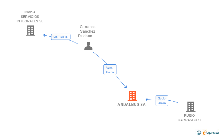 Vinculaciones societarias de ANDALBUS SA