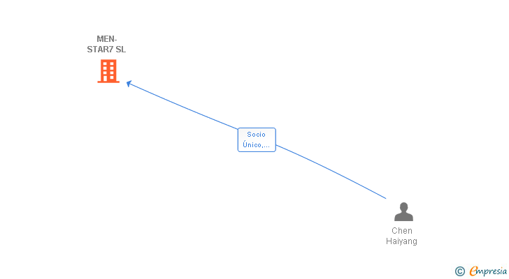 Vinculaciones societarias de MEN-STAR7 SL