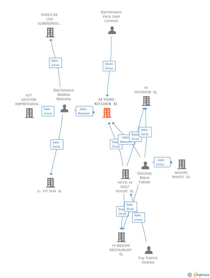 Vinculaciones societarias de 14 YOHO KITCHEN SL