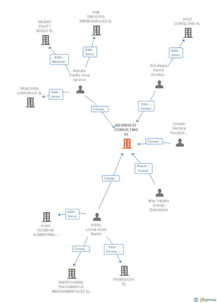 Vinculaciones societarias de IKERINVEST CONSULTING SL