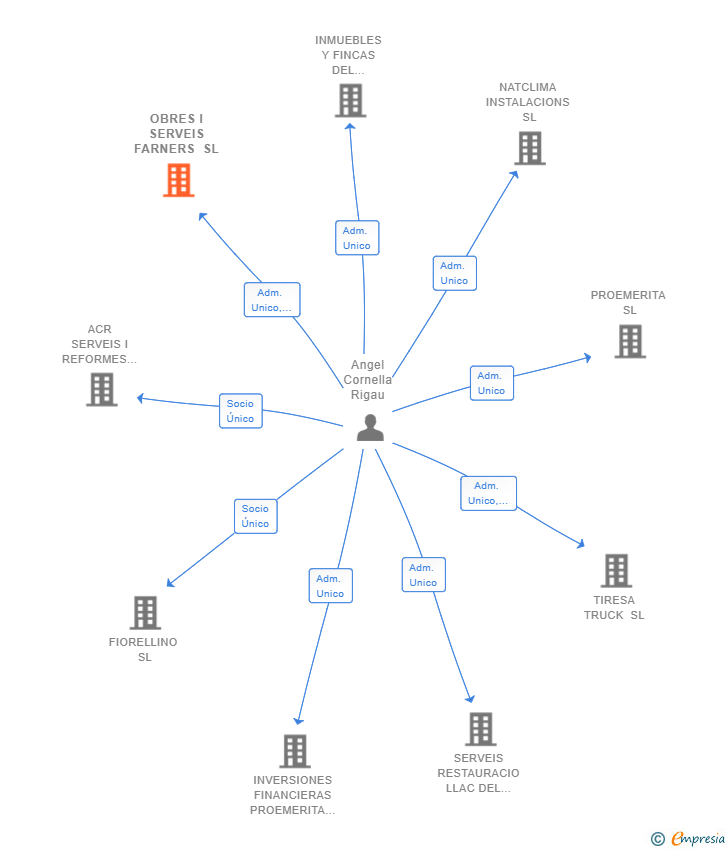 Vinculaciones societarias de OBRES I SERVEIS FARNERS SL