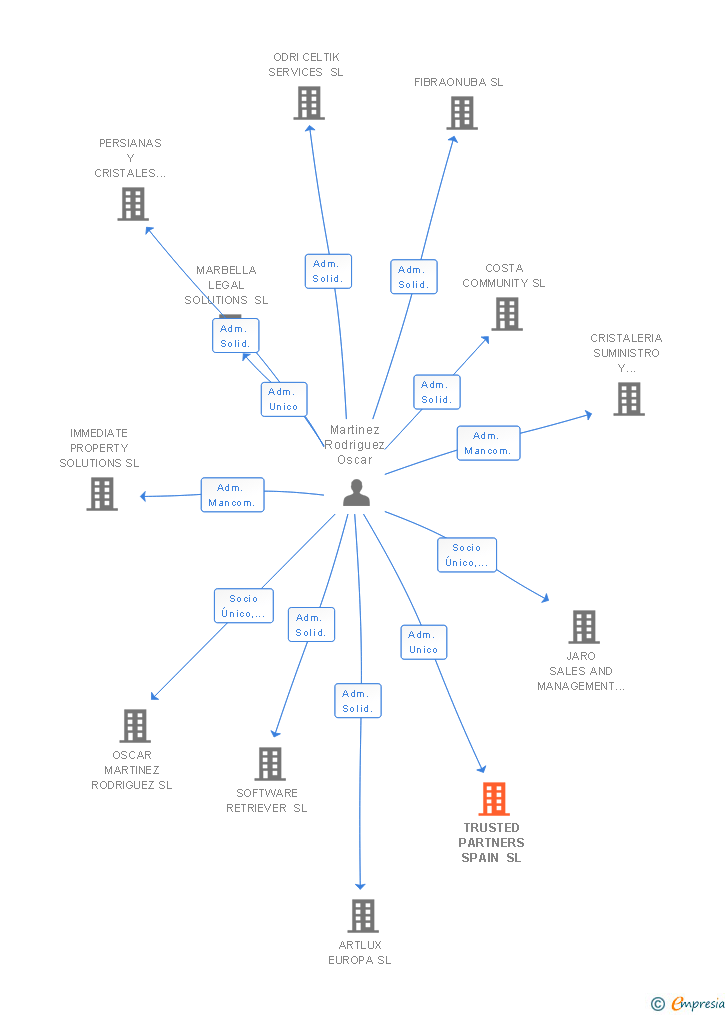 Vinculaciones societarias de TRUSTED PARTNERS SPAIN SL