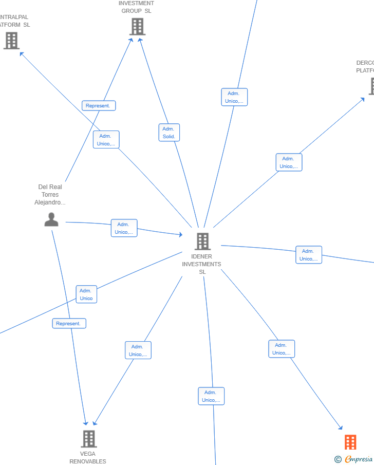 Vinculaciones societarias de CHEMCORE CHEMISTRY & AI SL