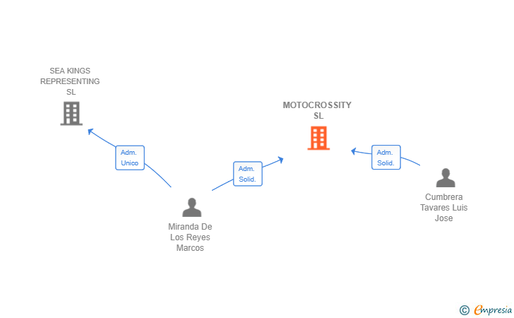 Vinculaciones societarias de MOTOCROSSITY SL