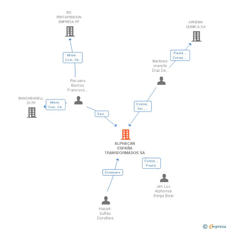 Vinculaciones societarias de ALPHACAN ESPAÑA TRANSFORMADOS SA