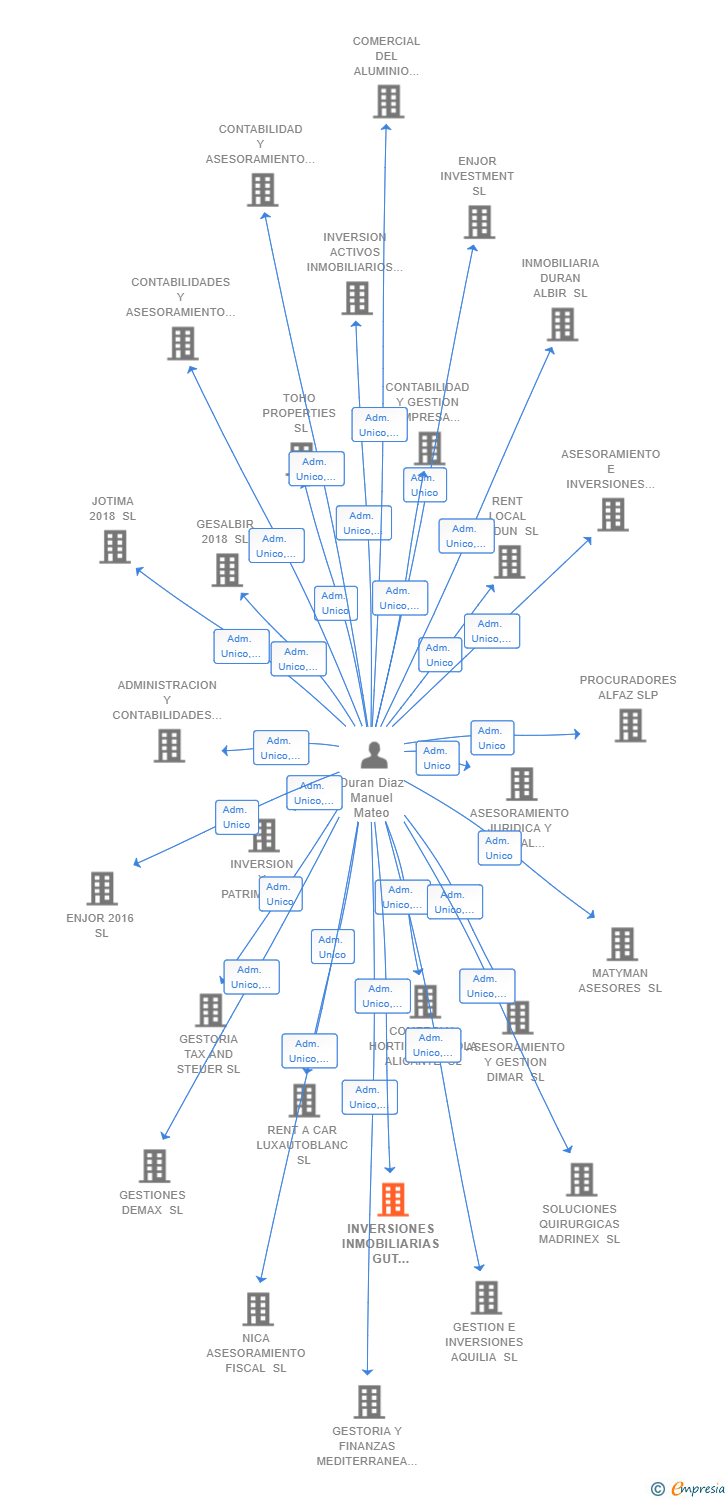Vinculaciones societarias de INVERSIONES INMOBILIARIAS GUT GEMEINT SL
