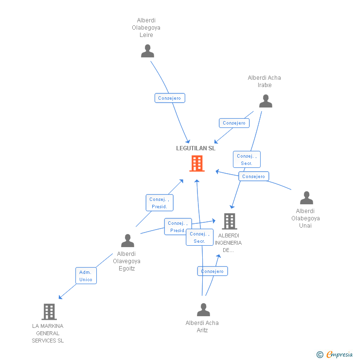 Vinculaciones societarias de LEGUTILAN SL