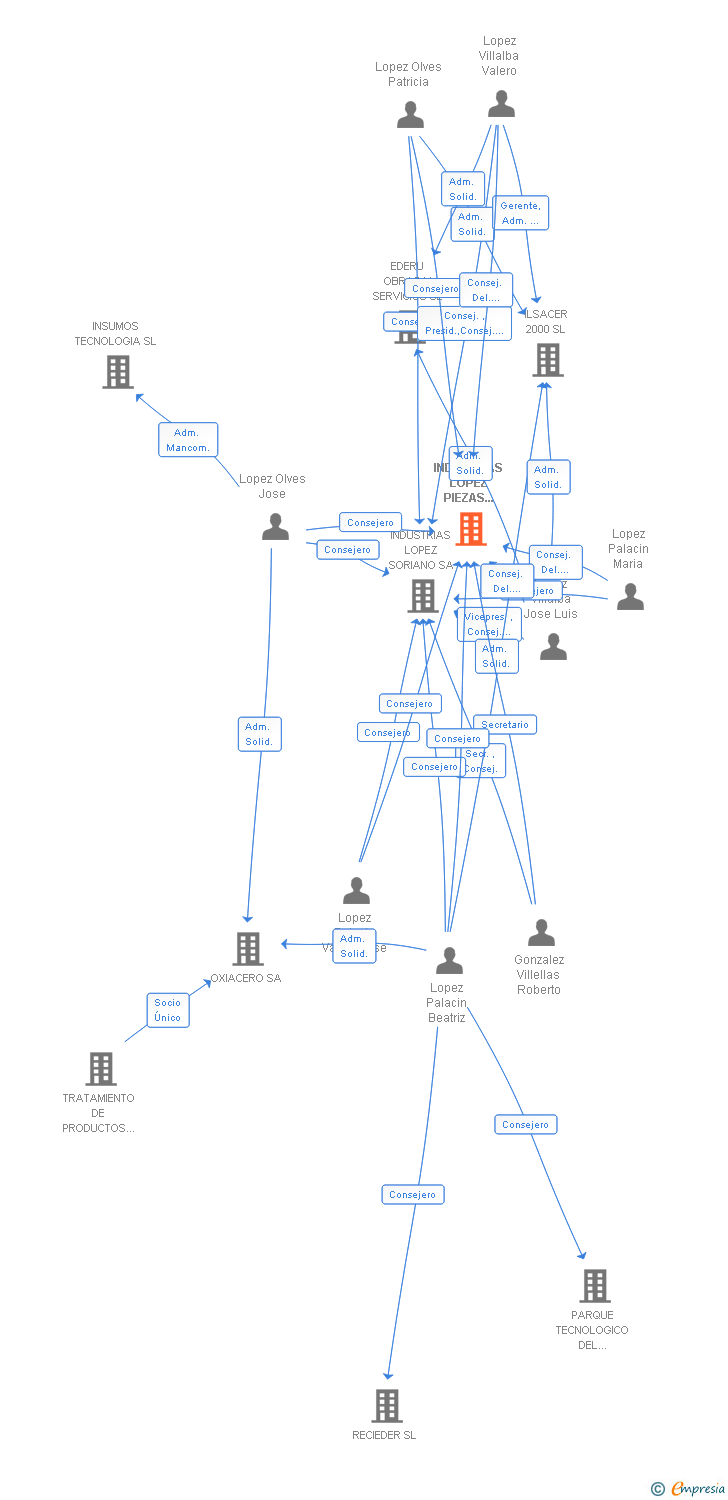 Vinculaciones societarias de ILSSA SERVICIOS DE MANTENIMIENTO SL