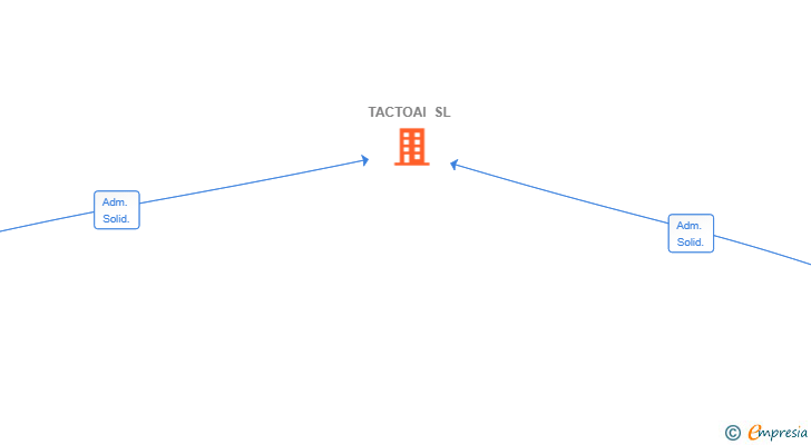 Vinculaciones societarias de TACTOAI SL