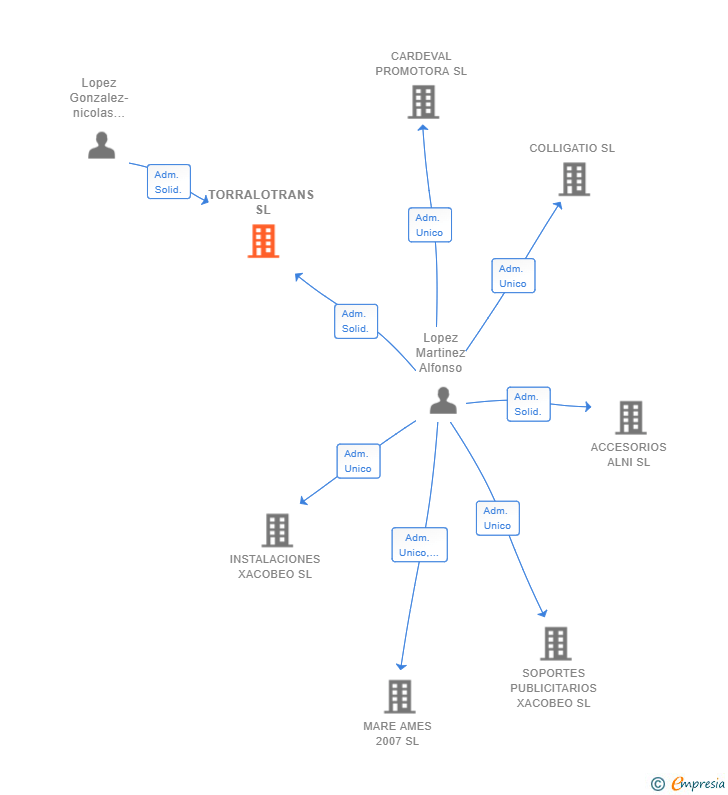 Vinculaciones societarias de TORRALOTRANS SL