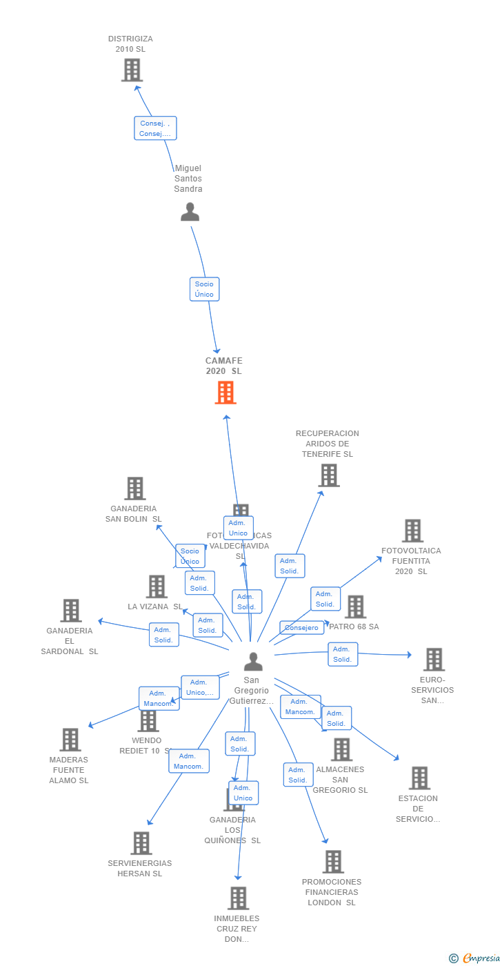 Vinculaciones societarias de CAMAFE 2020 SL