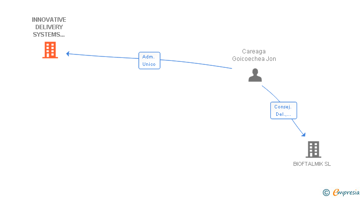 Vinculaciones societarias de INNOVATIVE DELIVERY SYSTEMS THERAPEUTICS SL