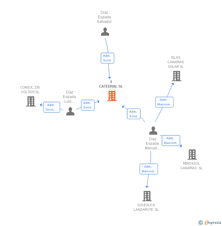 Vinculaciones societarias de 4 CATEDRAL SL
