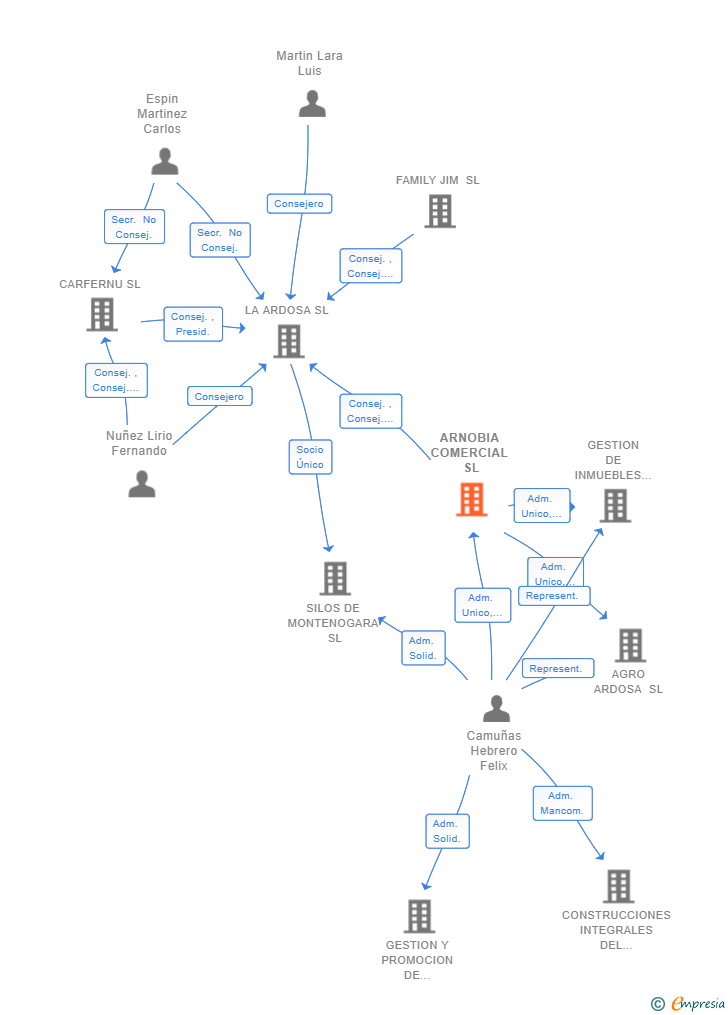Vinculaciones societarias de ARNOBIA COMERCIAL SL