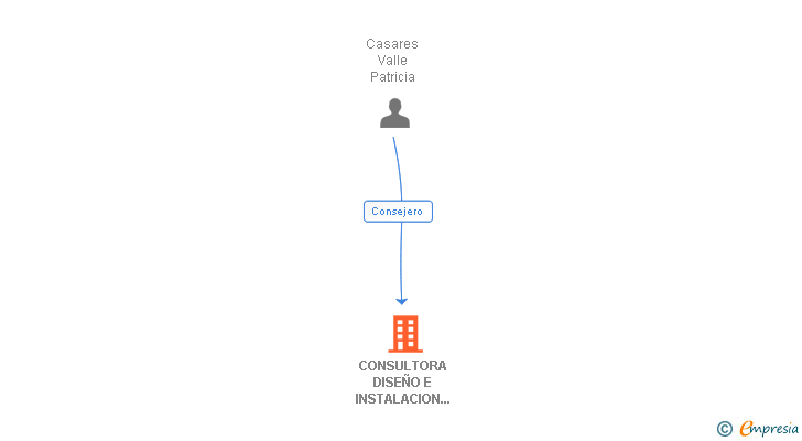 Vinculaciones societarias de CODISPER LEGAL SLP