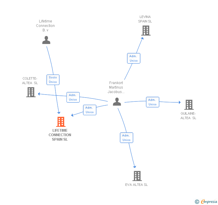 Vinculaciones societarias de LIFETIME CONNECTION SPAIN SL