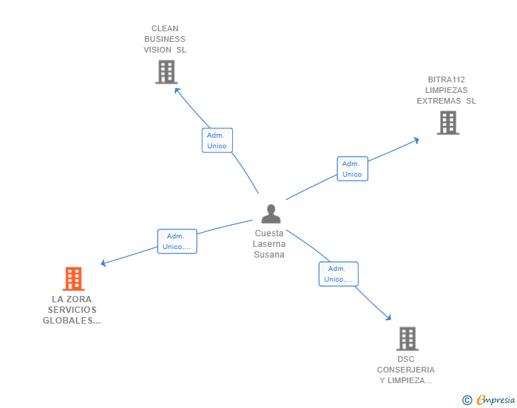 Vinculaciones societarias de LA ZORA SERVICIOS GLOBALES SL
