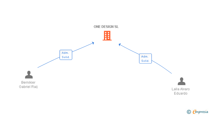 Vinculaciones societarias de ONE DESIGN SL