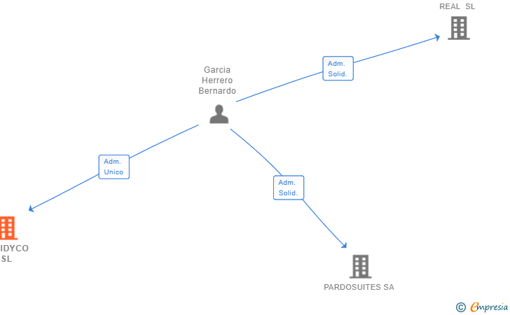 Vinculaciones societarias de BERIDYCO SL