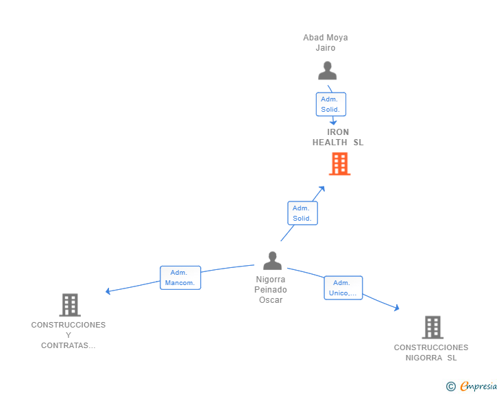 Vinculaciones societarias de IRON HEALTH SL