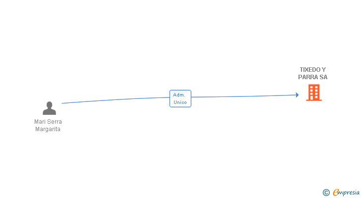 Vinculaciones societarias de TIXEDO Y PARRA SA