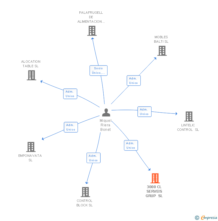 Vinculaciones societarias de 3000 CL SERVEIS GRUP SL