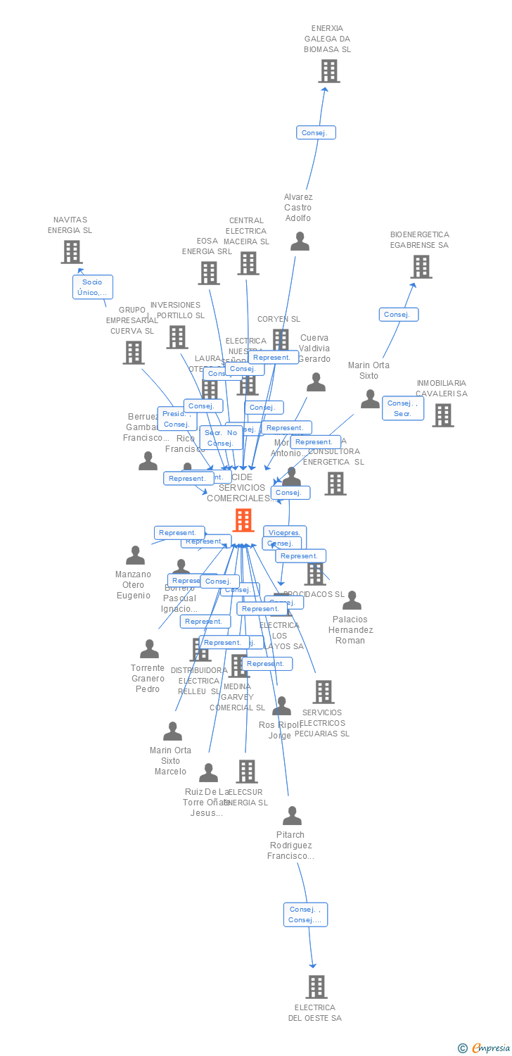 Vinculaciones societarias de CIDE SERVICIOS COMERCIALES DE ENERGIA SL