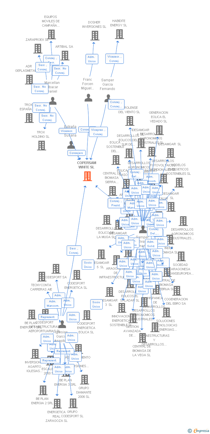 Vinculaciones societarias de COPERSAM WHITE SL
