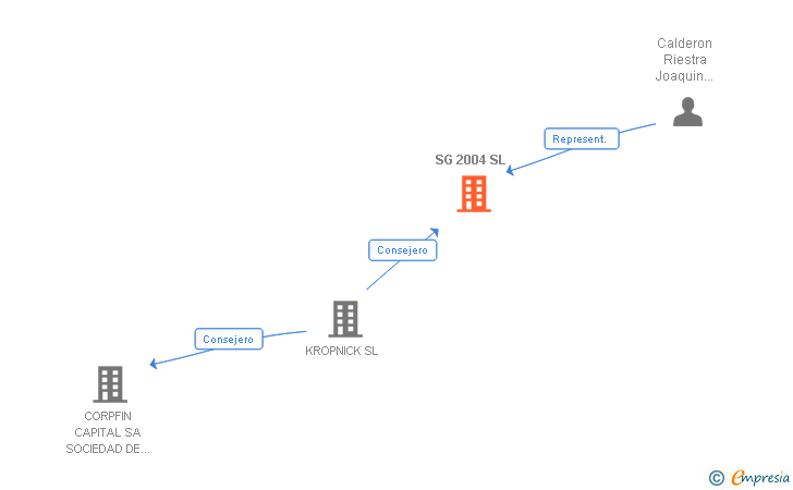 Vinculaciones societarias de SG 2004 SL