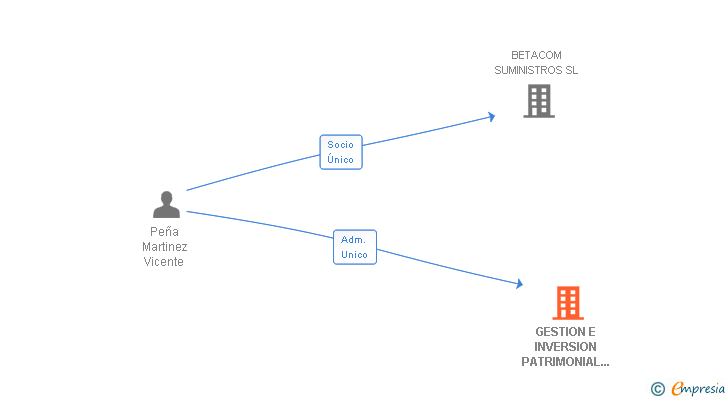 Vinculaciones societarias de GESTION E INVERSION PATRIMONIAL GEMEC SL