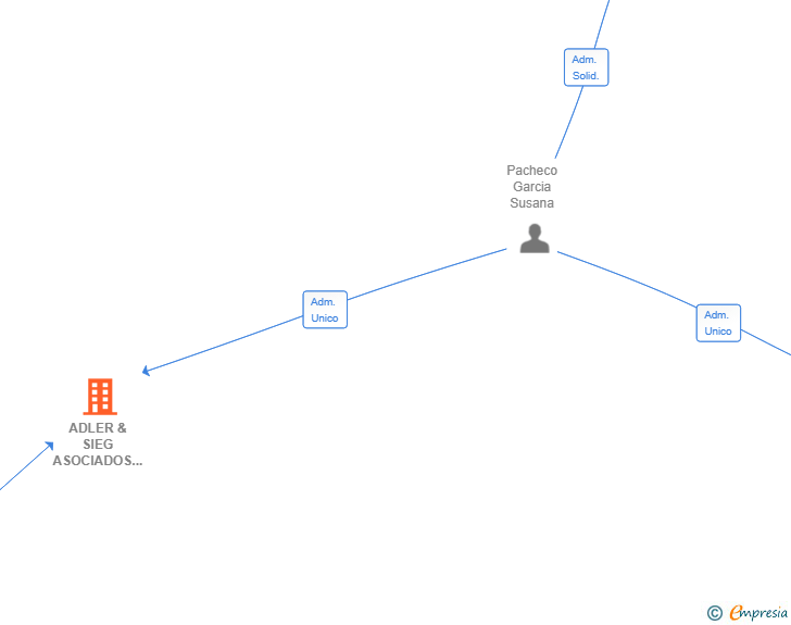 Vinculaciones societarias de ADLER & SIEG ASOCIADOS SL