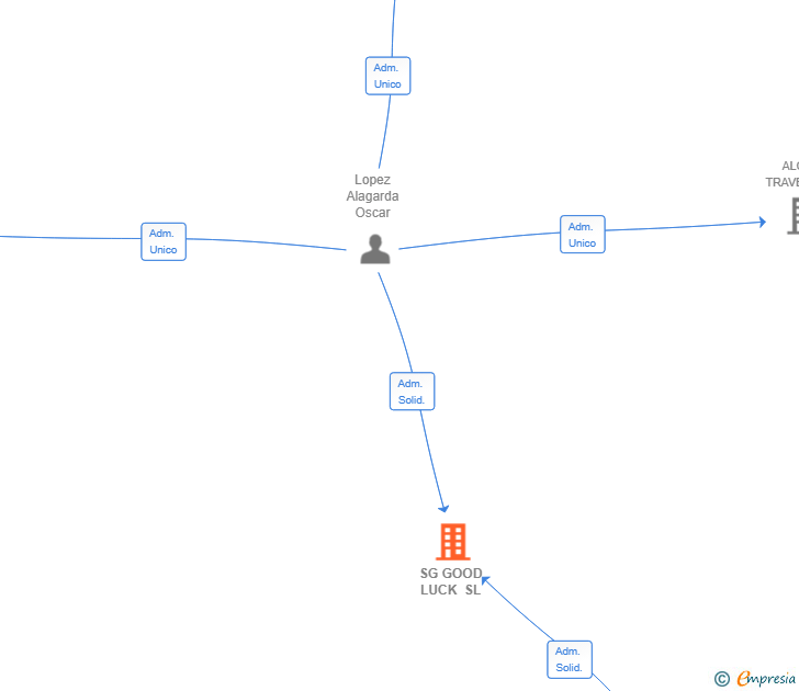 Vinculaciones societarias de SG GOOD LUCK SL