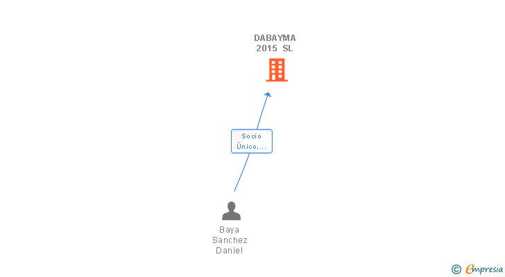 Vinculaciones societarias de DABAYMA 2015 SL