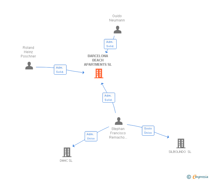 Vinculaciones societarias de BARCELONA BEACH APARTMENTS SL