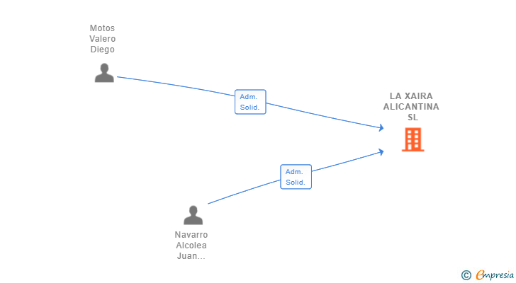 Vinculaciones societarias de LA XAIRA ALICANTINA SL
