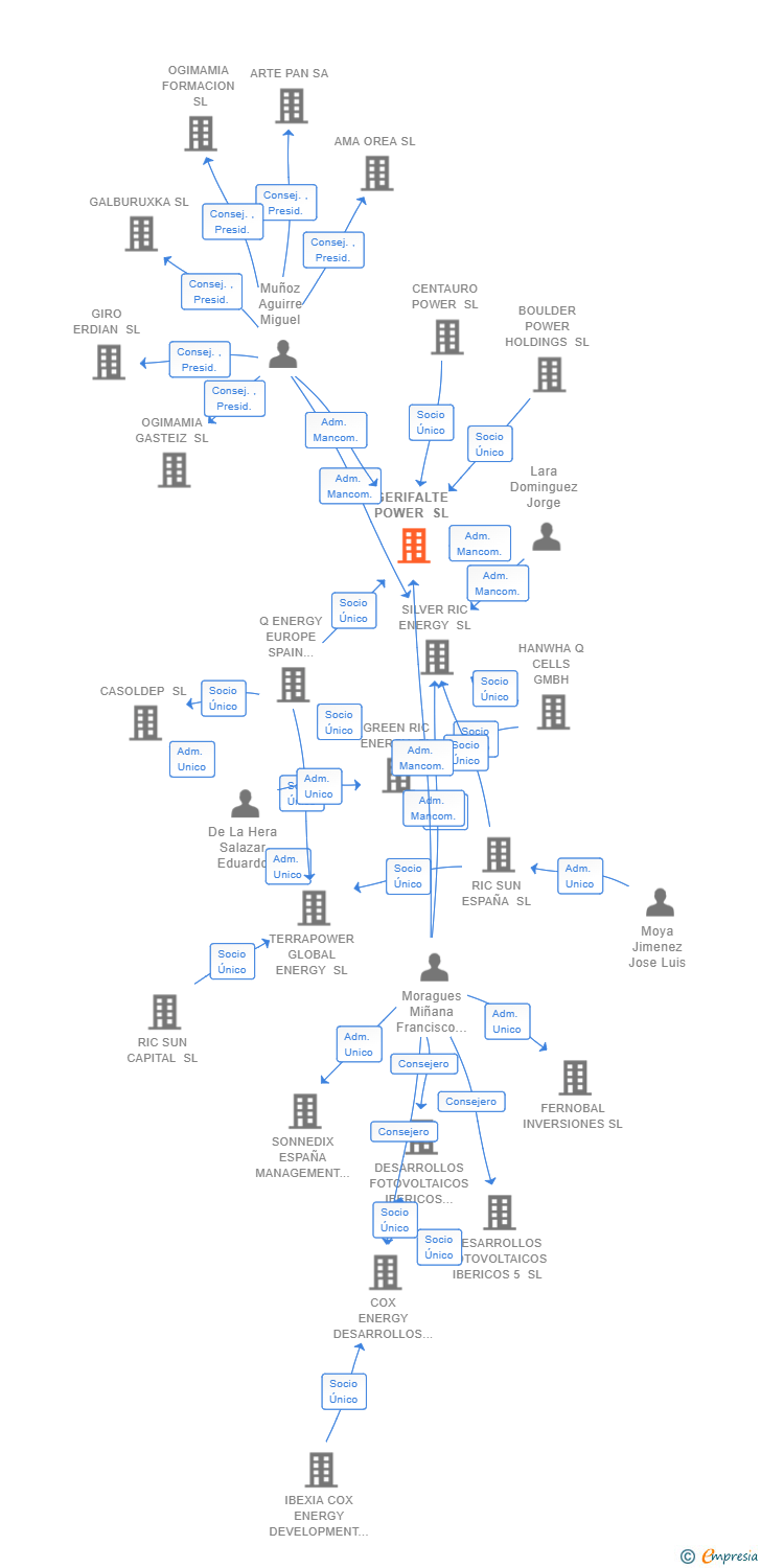 Vinculaciones societarias de GERIFALTE POWER SL
