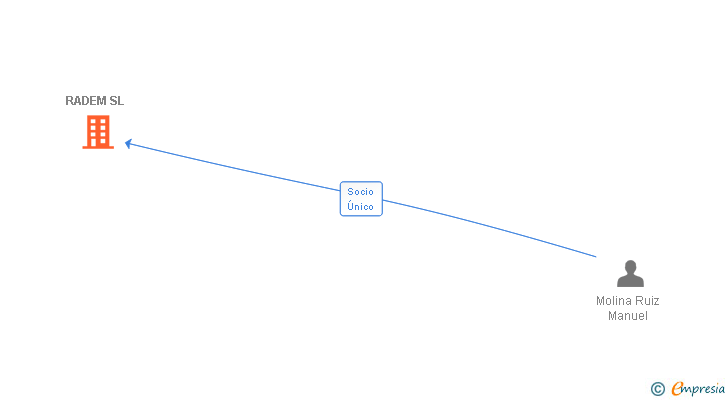 Vinculaciones societarias de RADEM SL