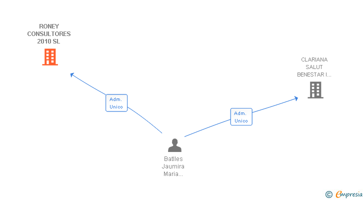 Vinculaciones societarias de RONEY CONSULTORES 2010 SL