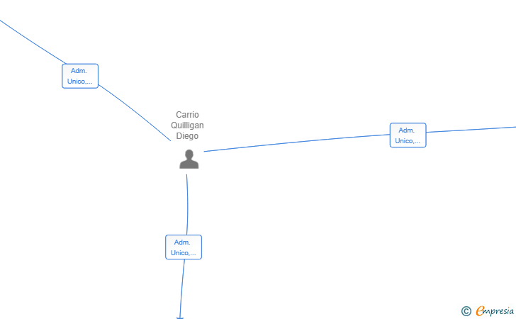 Vinculaciones societarias de EL TRASGU BILBAO SL