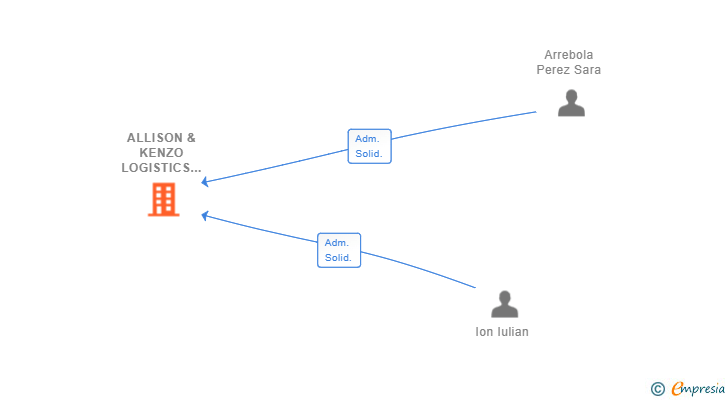 Vinculaciones societarias de ALLISON & KENZO LOGISTICS CORPORATION SL