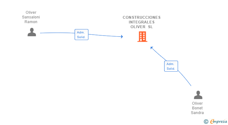 Vinculaciones societarias de CONSTRUCCIONES INTEGRALES OLIVER SL