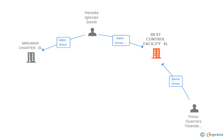 Vinculaciones societarias de BEST CONTROL FACILITY SL
